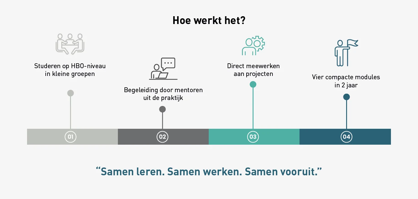 Overzicht van de vier stappen van het Civiele Toekomstbouwers-traject: studeren, begeleid worden, meewerken en doorstromen